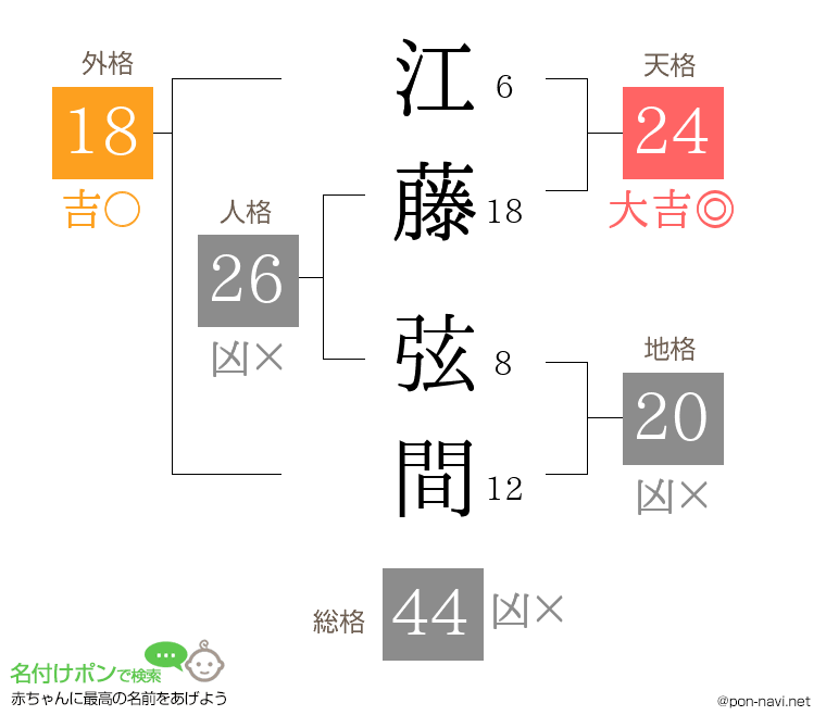 江藤 弦間さんの姓名判断結果