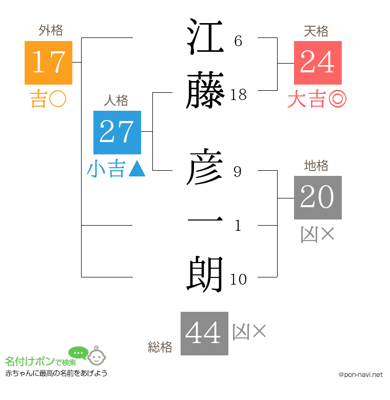 江藤 彦一朗さんの姓名判断結果
