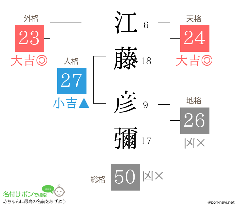 江藤 彦彌さんの姓名判断結果