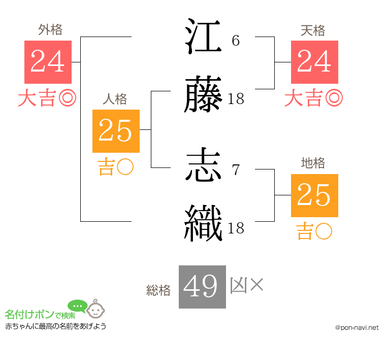 江藤 志織さんの姓名判断結果