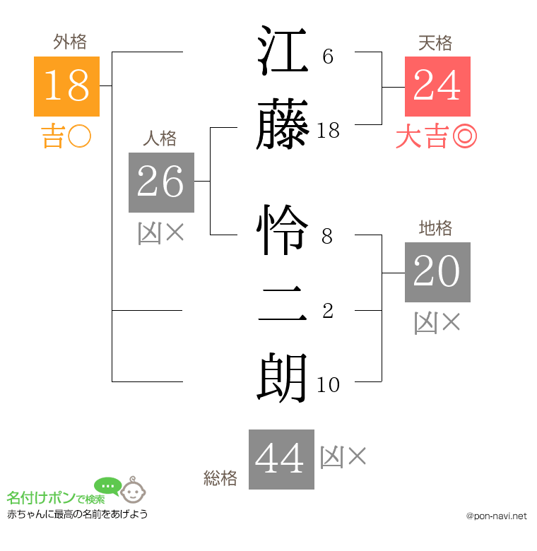 江藤 怜二朗さんの姓名判断結果