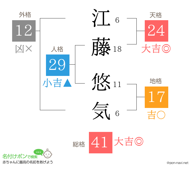 江藤 悠気さんの姓名判断結果