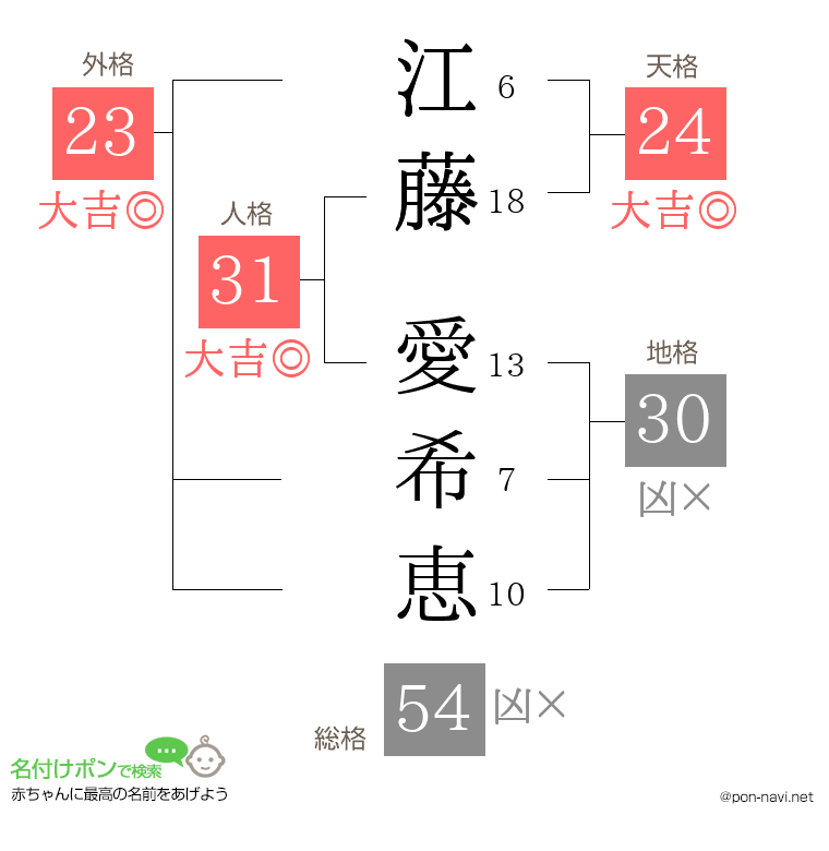 江藤 愛希恵さんの姓名判断結果