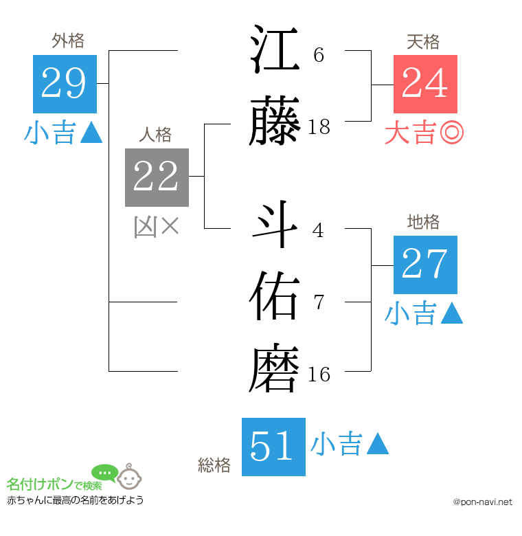 江藤 斗佑磨さんの姓名判断結果