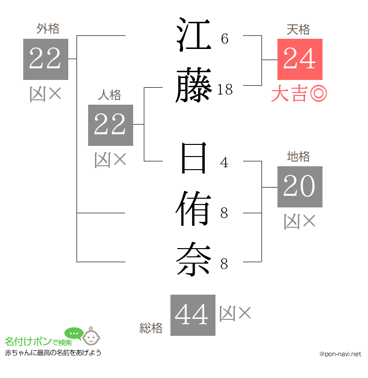 江藤 日侑奈さんの姓名判断結果