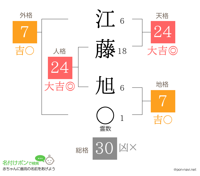 江藤 旭さんの姓名判断結果