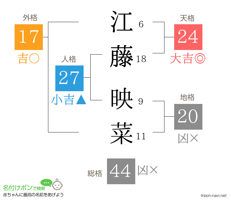 江藤 映菜さんの姓名判断結果