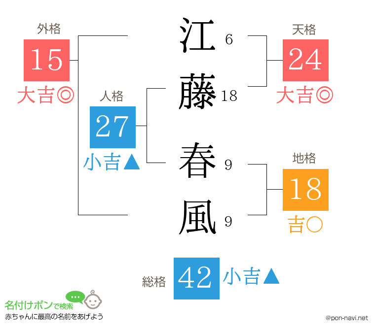 江藤 春風さんの姓名判断結果