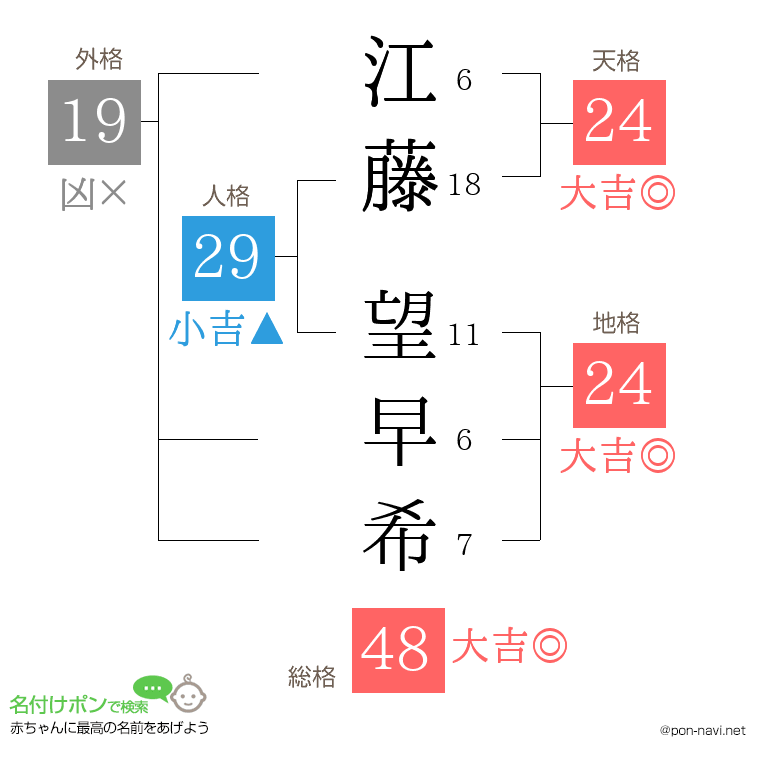 江藤 望早希さんの姓名判断結果