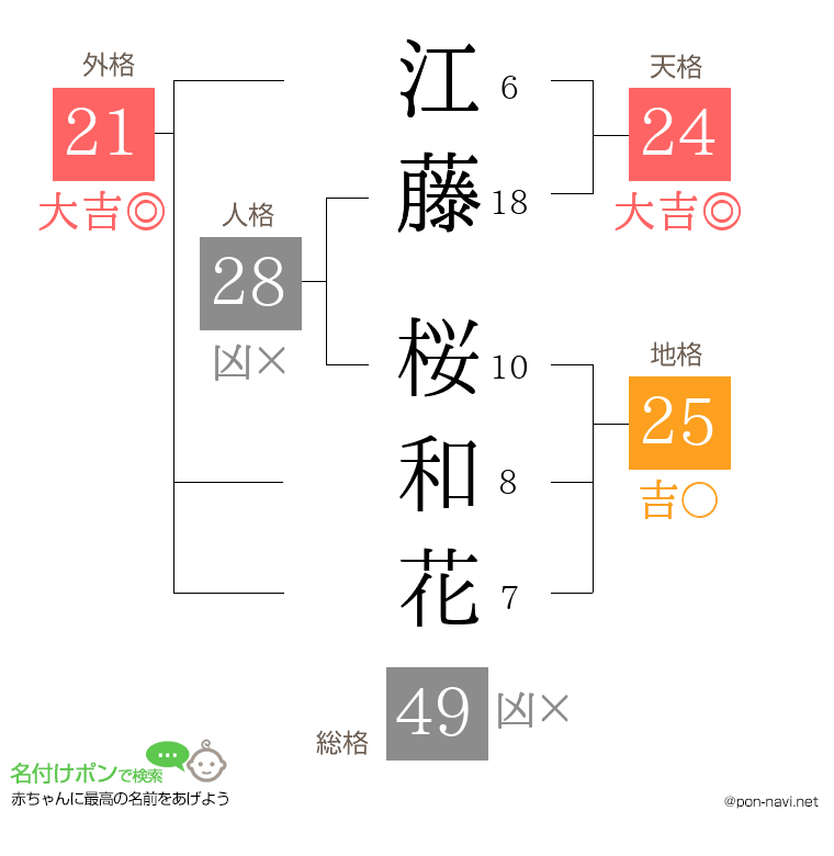 江藤 桜和花さんの姓名判断結果
