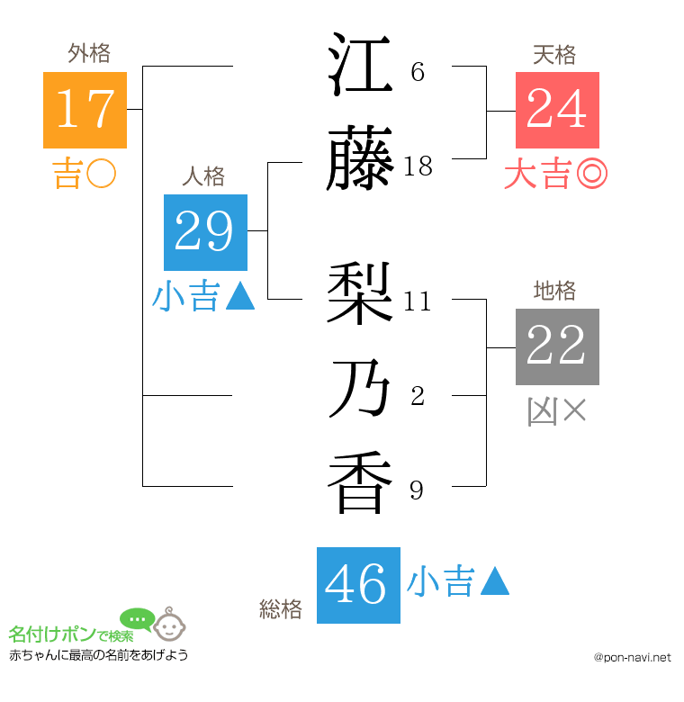 江藤 梨乃香さんの姓名判断結果