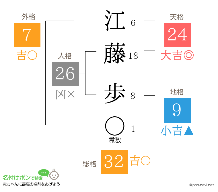 江藤 歩さんの姓名判断結果