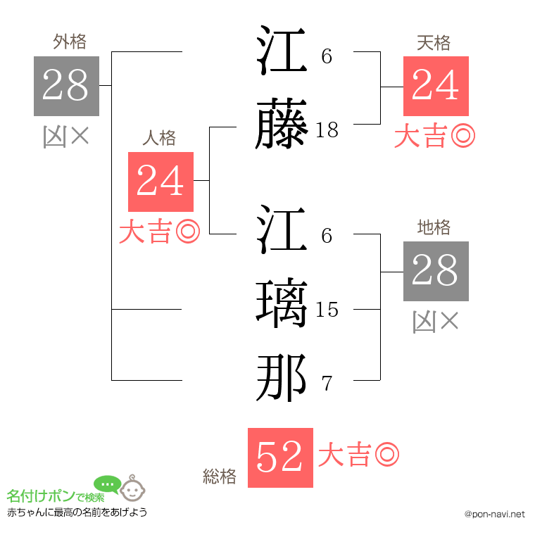 江藤 江璃那さんの姓名判断結果
