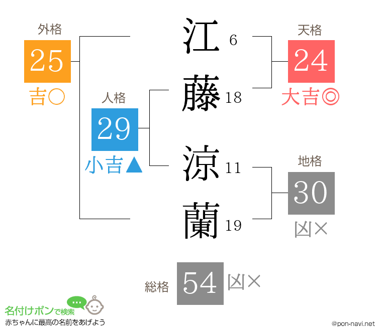 江藤 涼蘭さんの姓名判断結果