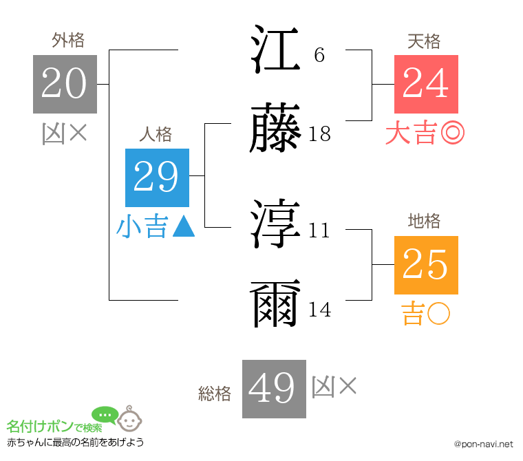 江藤 淳爾さんの姓名判断結果