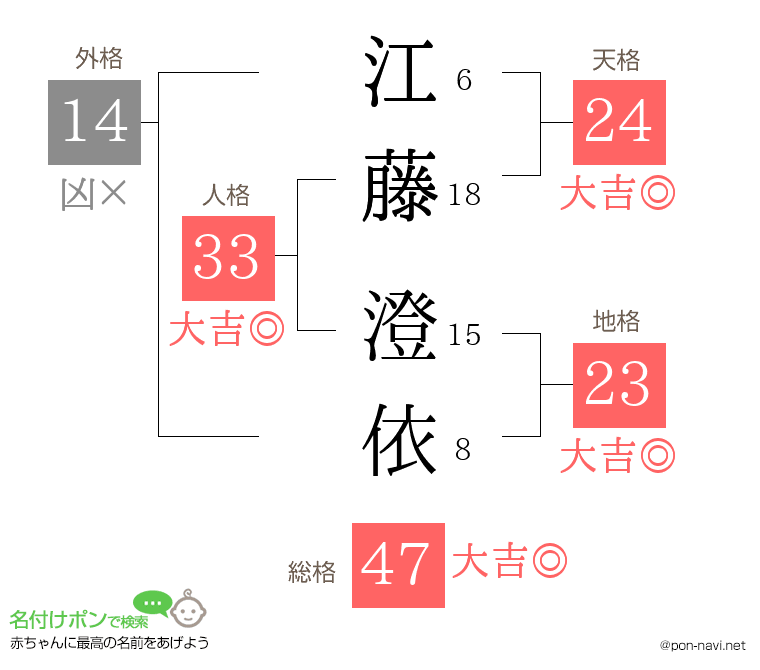 江藤 澄依さんの姓名判断結果