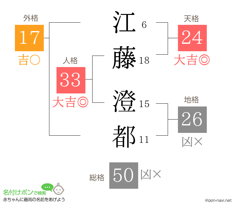 江藤 澄都さんの姓名判断結果