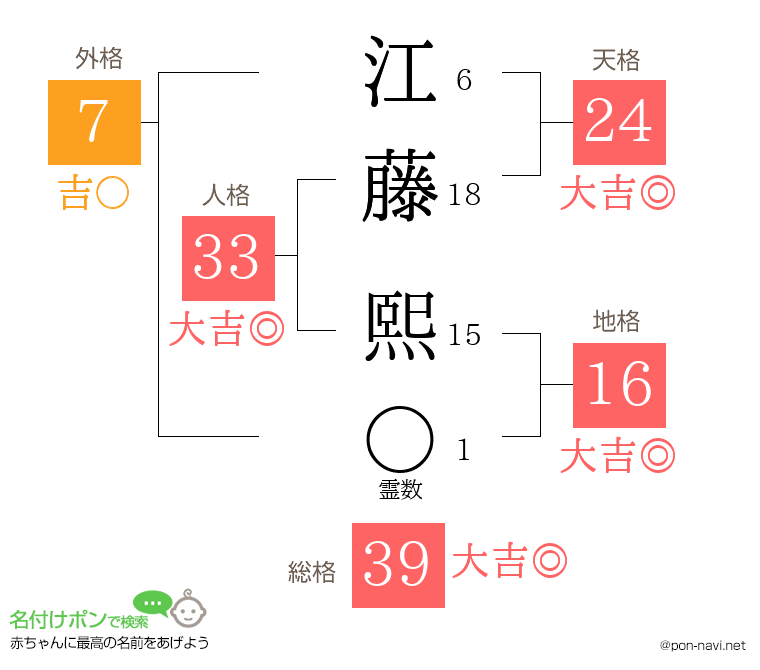 江藤 熙さんの姓名判断結果