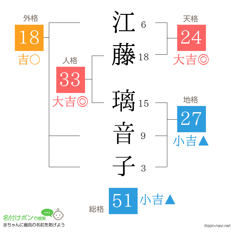江藤 璃音子さんの姓名判断結果