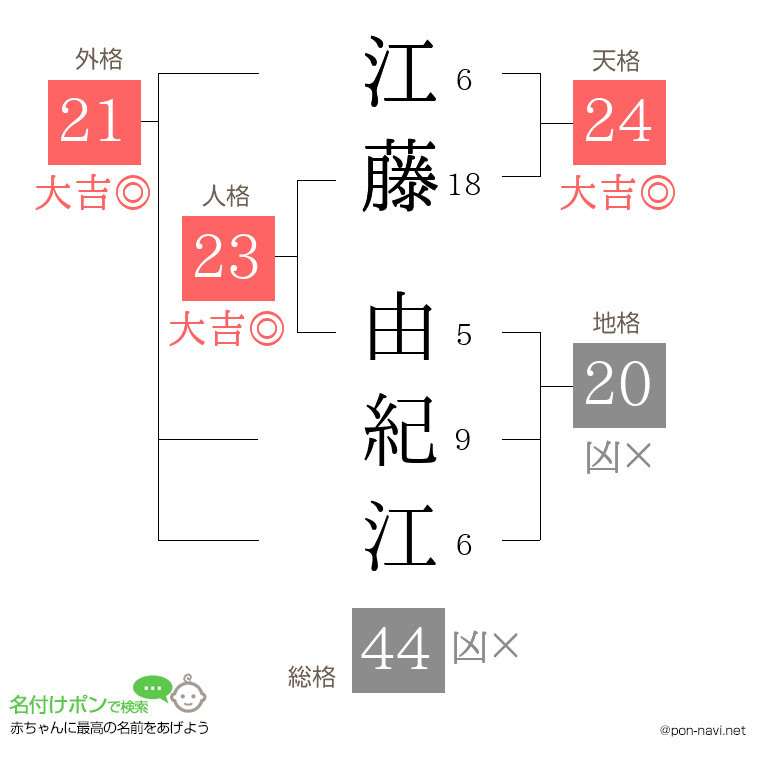 江藤 由紀江さんの姓名判断結果