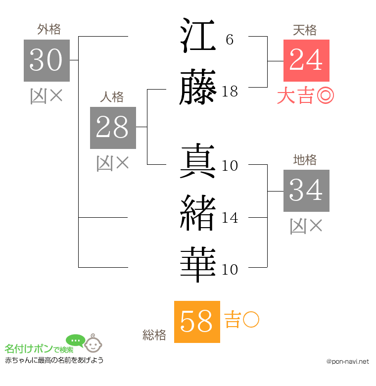 江藤 真緒華さんの姓名判断結果