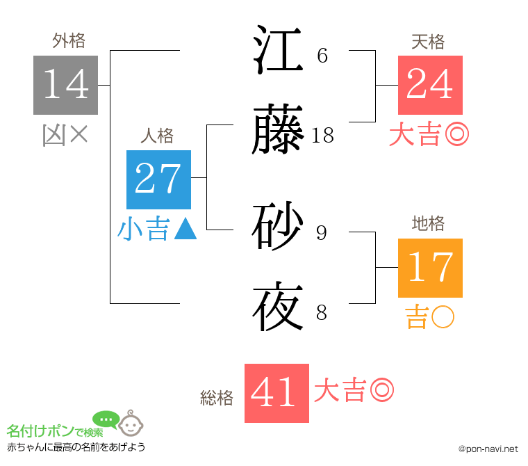 江藤 砂夜さんの姓名判断結果