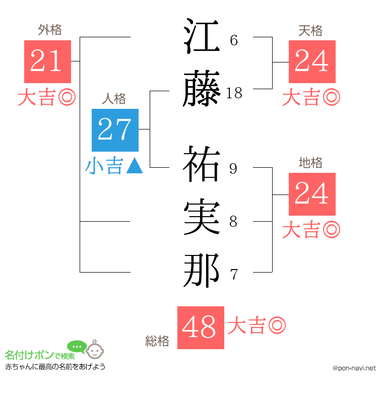 江藤 祐実那さんの姓名判断結果