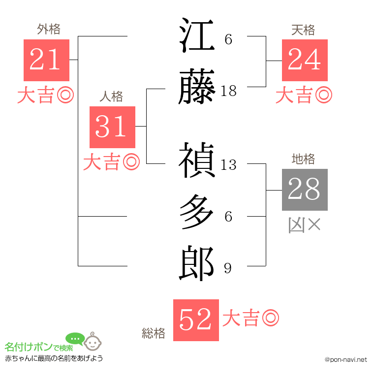 江藤 禎多郎さんの姓名判断結果