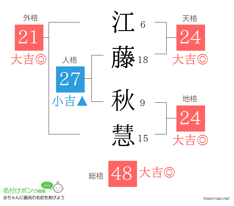 江藤 秋慧さんの姓名判断結果