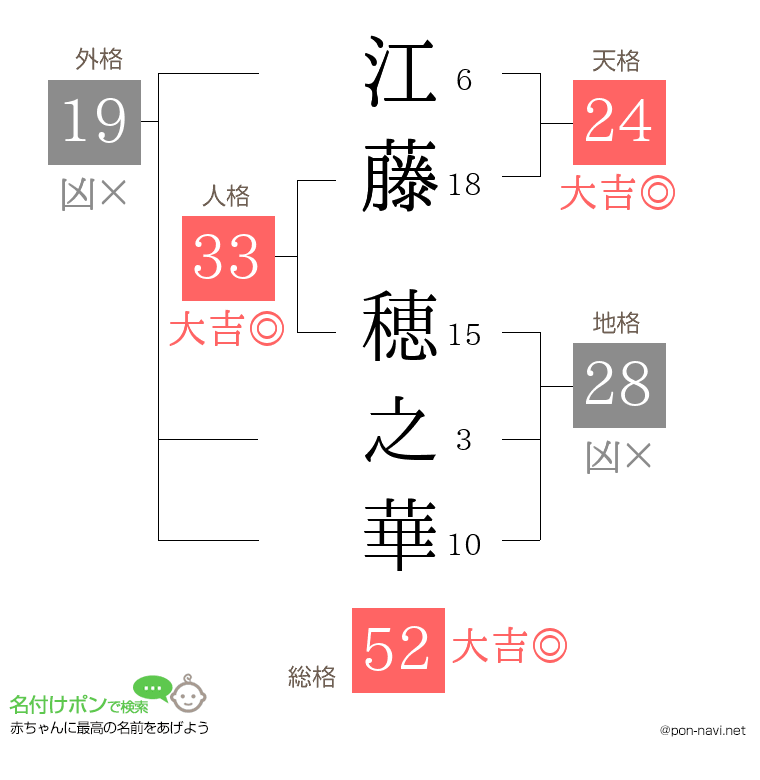 江藤 穂之華さんの姓名判断結果