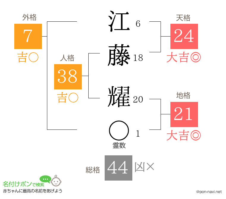 江藤 耀さんの姓名判断結果