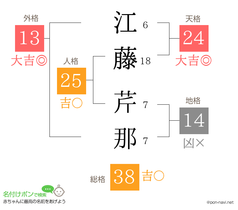 江藤 芹那さんの姓名判断結果