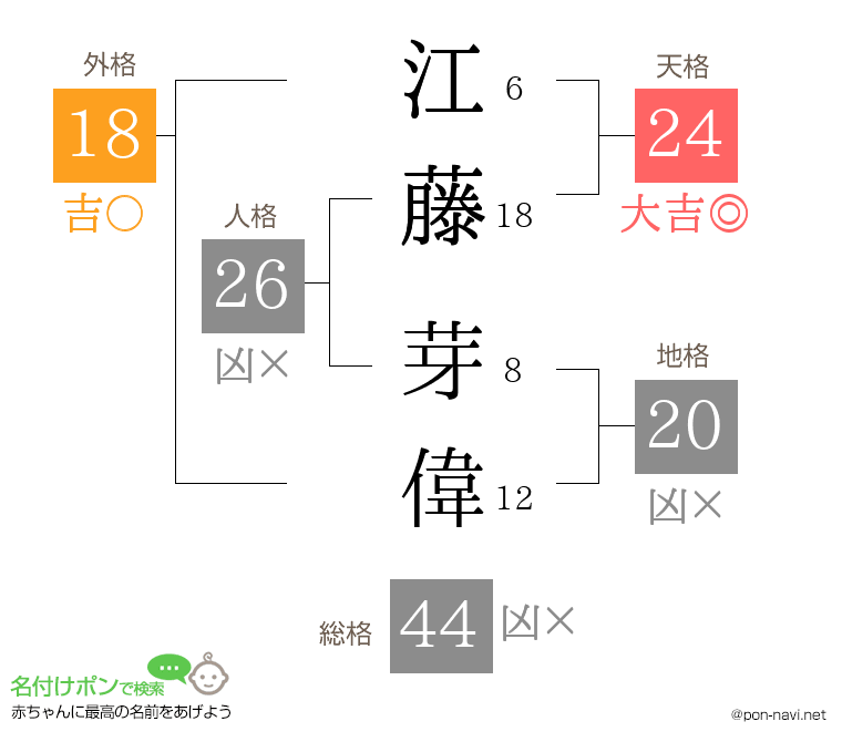 江藤 芽偉さんの姓名判断結果