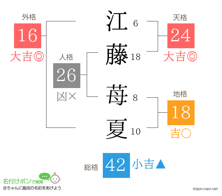 江藤 苺夏さんの姓名判断結果