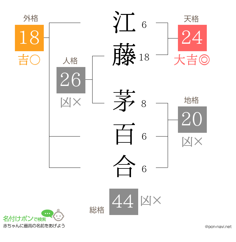江藤 茅百合さんの姓名判断結果