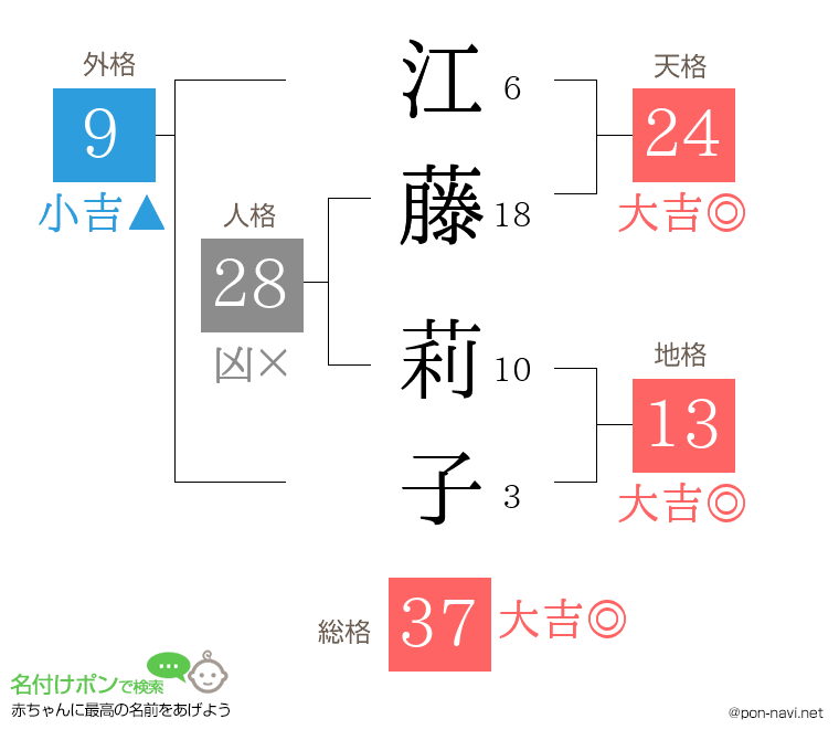 江藤 莉子さんの姓名判断結果