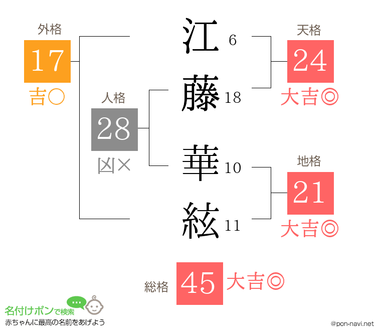 江藤 華絃さんの姓名判断結果