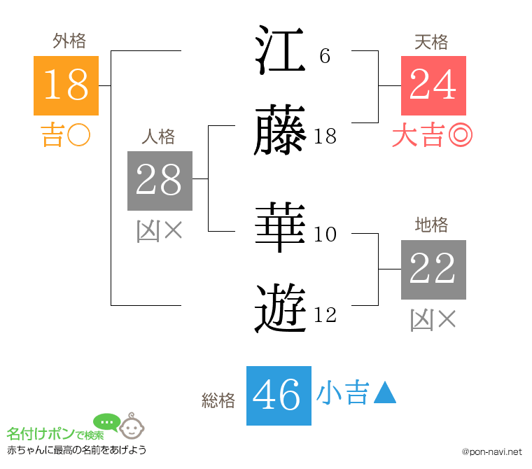 江藤 華遊さんの姓名判断結果