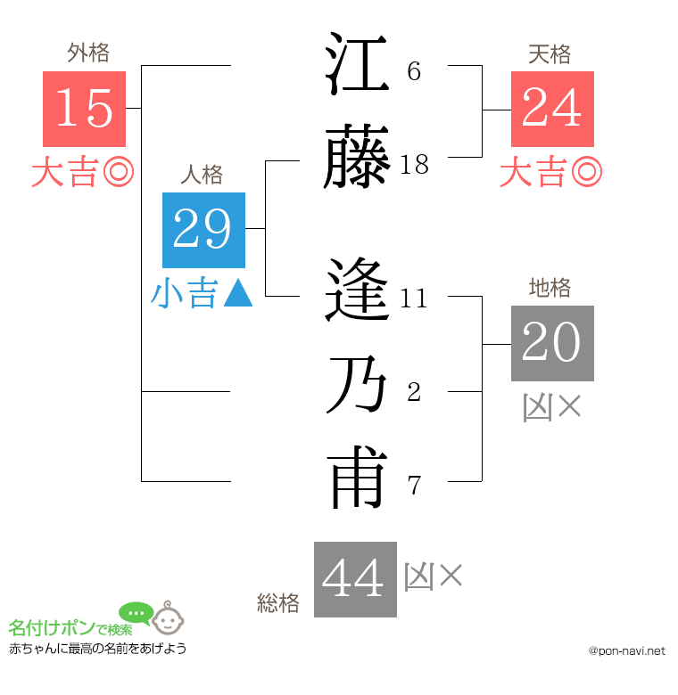 江藤 逢乃甫さんの姓名判断結果