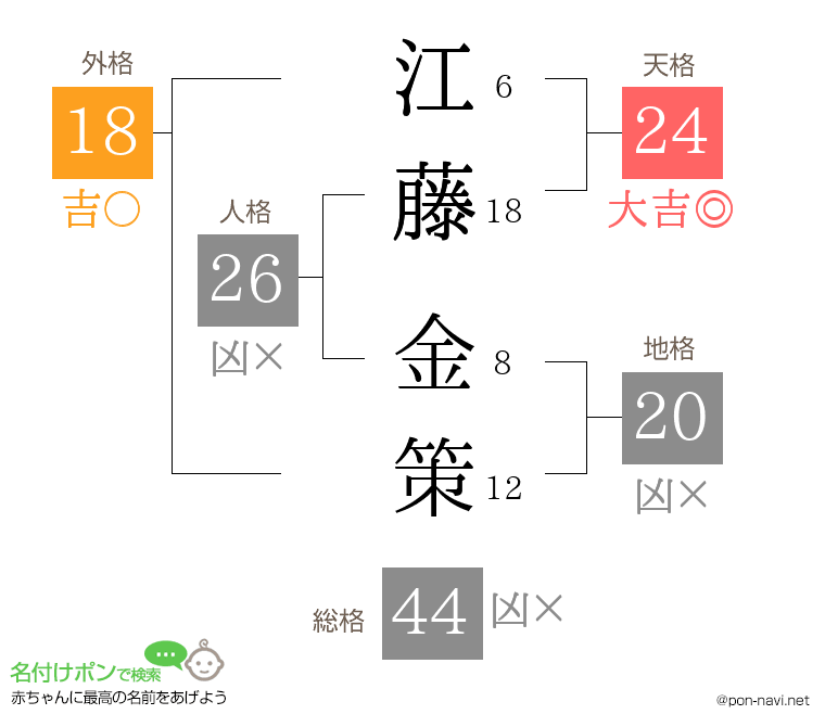 江藤 金策さんの姓名判断結果