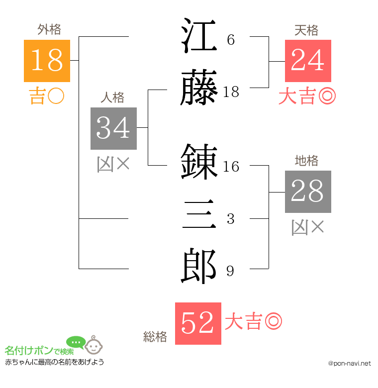 江藤 錬三郎さんの姓名判断結果