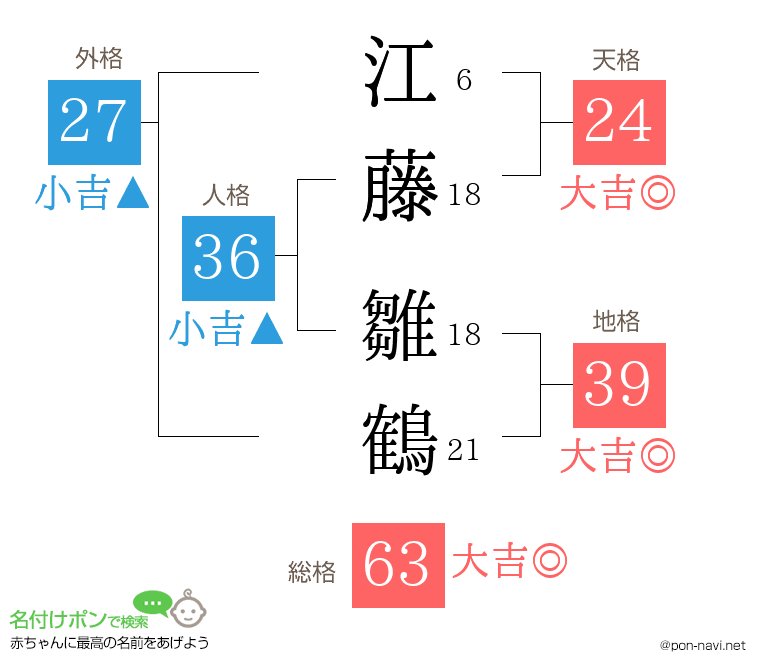 江藤 雛鶴さんの姓名判断結果