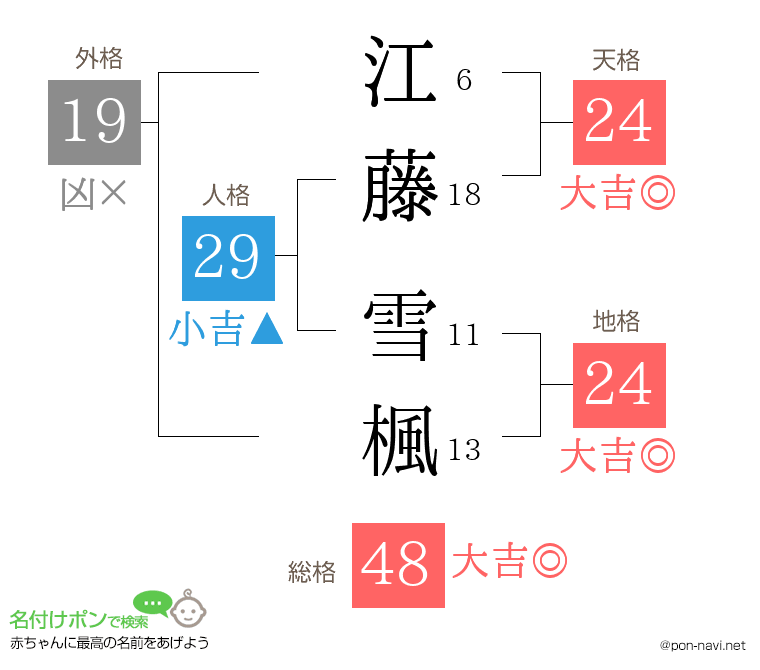 江藤 雪楓さんの姓名判断結果