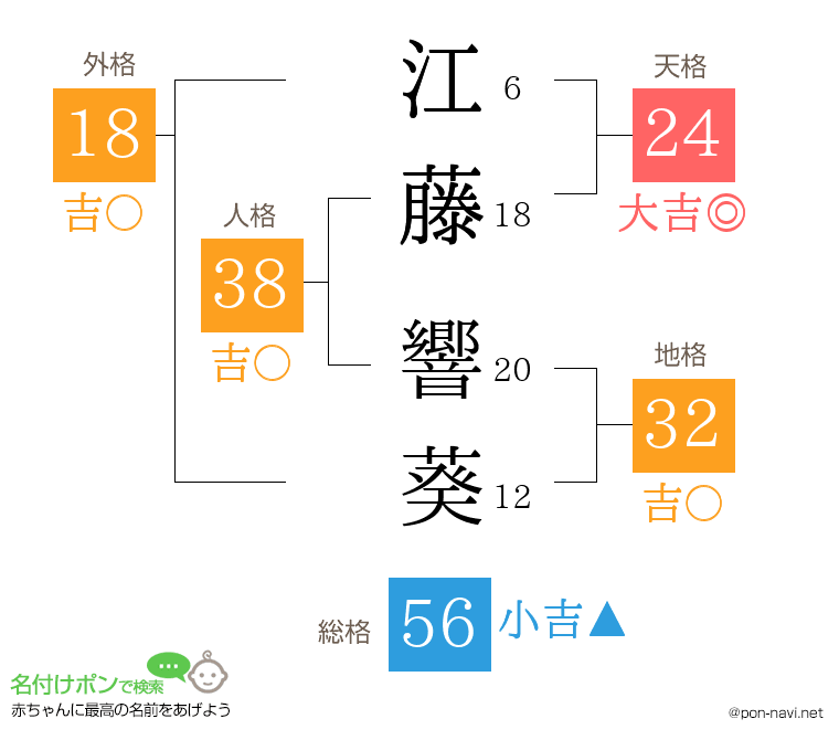 江藤 響葵さんの姓名判断結果