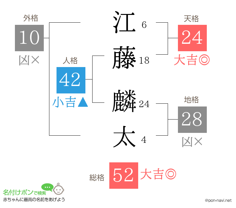 江藤 麟太さんの姓名判断結果