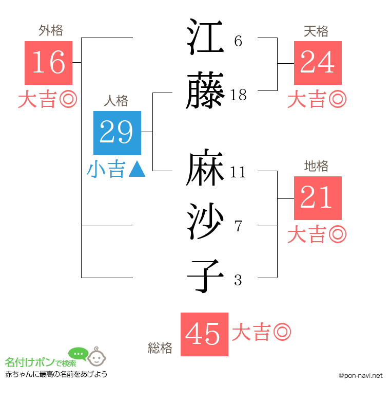 江藤 麻沙子さんの姓名判断結果