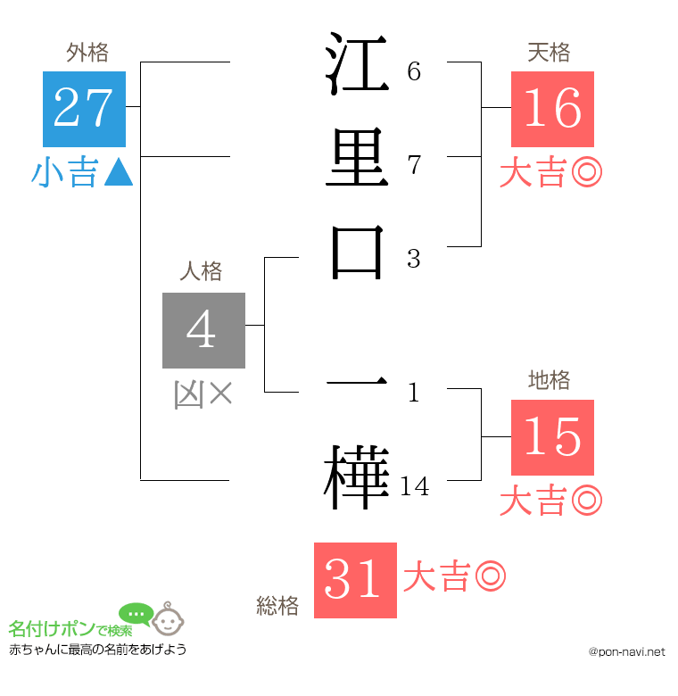 江里口 一樺さんの姓名判断結果