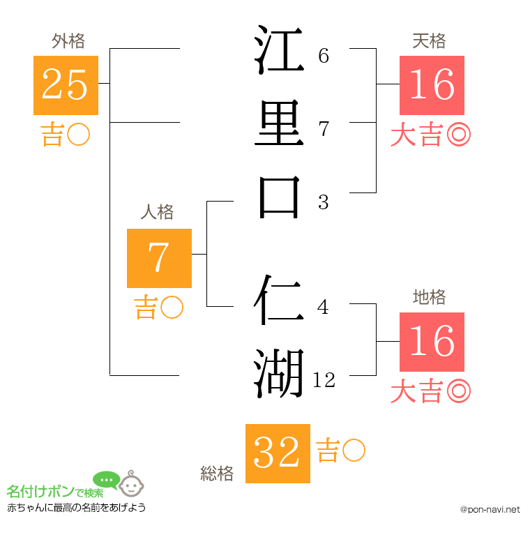 江里口 仁湖さんの姓名判断結果