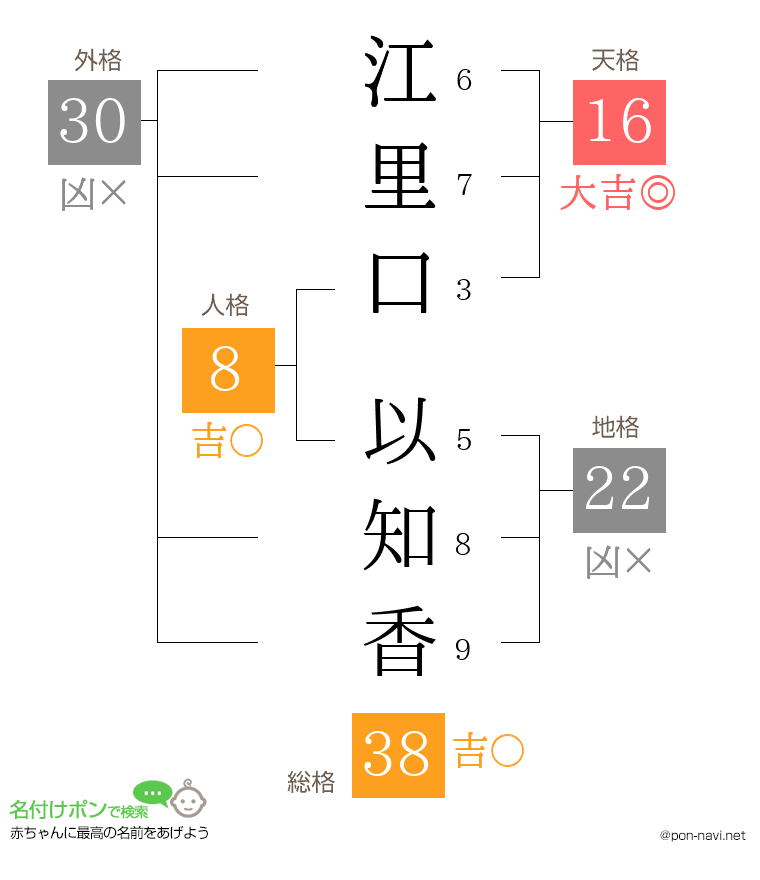江里口 以知香さんの姓名判断結果