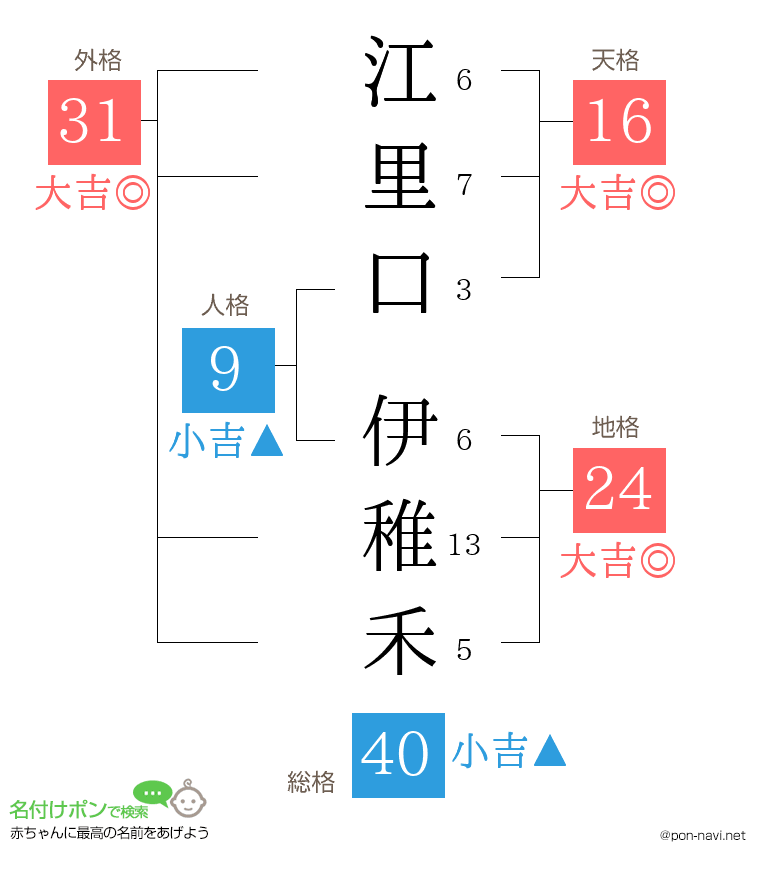 江里口 伊稚禾さんの姓名判断結果